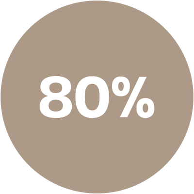 80% of Bali Body reviews are 5 stars
